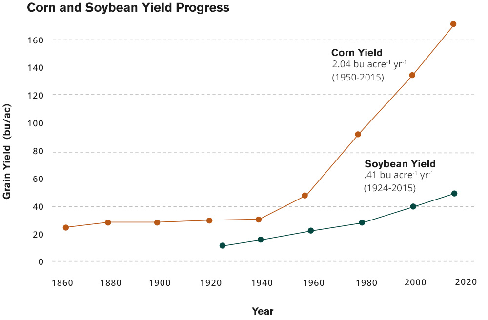 Corn and Soybean Yield Progress Chart