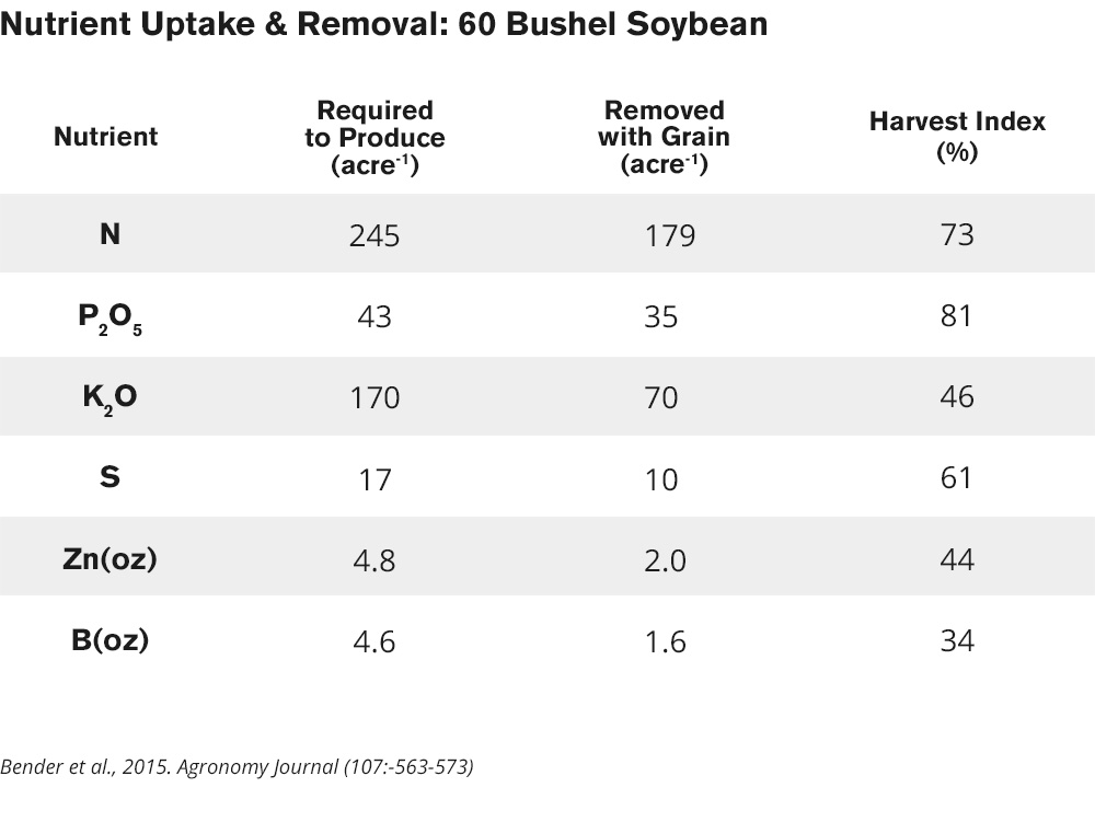 Nutrient Uptake and Removal 60 Bushel Soybean Chart