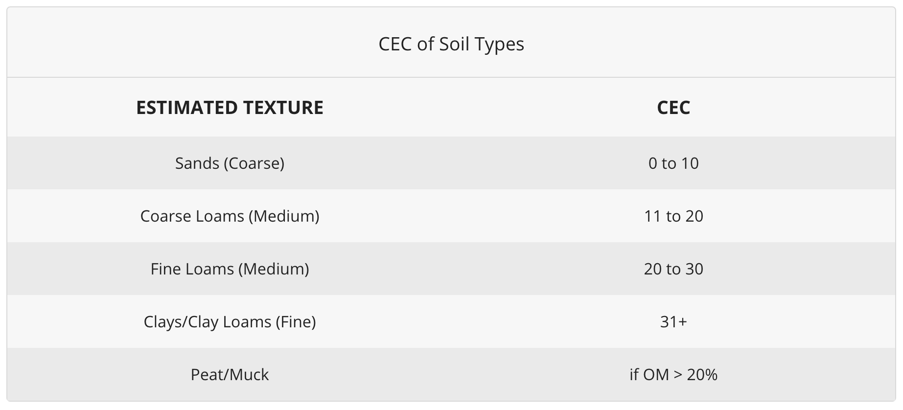 CEC of Soil Types